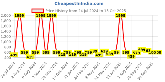 myntra.com Vellinto Men LOCO Lightweight Ethnic Mojaris With Laser Cuts vellinto Price History Graph from 24 Jul 2024 to 13 Oct 2025