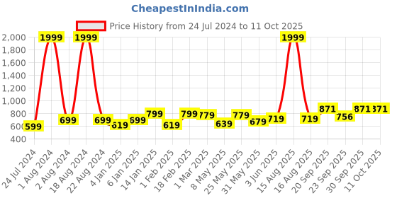 myntra.com Vellinto Men Lunar Lightweight Mojaris vellinto Price History Graph from 24 Jul 2024 to 11 Oct 2025