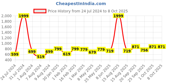 myntra.com Vellinto Men LUNAR Lightweight Mojaris vellinto Price History Graph from 24 Jul 2024 to 8 Oct 2025