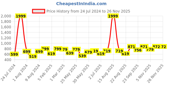 myntra.com Vellinto Men Lunar Suede Leather Lightweight Mojaris vellinto Price History Graph from 24 Jul 2024 to 25 Nov 2025