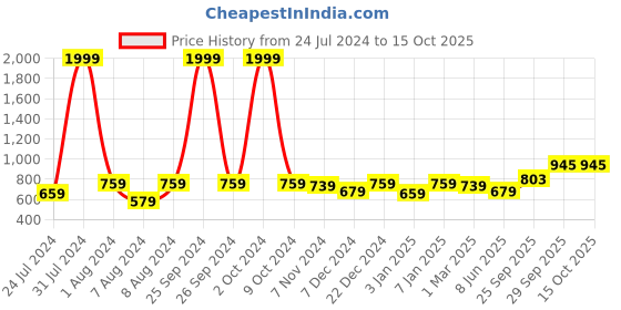 myntra.com Vellinto Men LYNX Textured Shoe-Style Sandals vellinto Price History Graph from 24 Jul 2024 to 14 Oct 2025