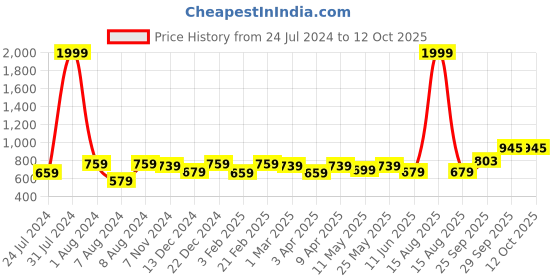 myntra.com Vellinto Men LYNX Textured Shoe Style Sandals With Velcro Closure vellinto Price History Graph from 24 Jul 2024 to 11 Oct 2025