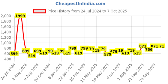 myntra.com Vellinto Men Mangrove Textured Lightweight Mojaris vellinto Price History Graph from 24 Jul 2024 to 7 Oct 2025