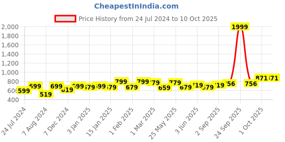 myntra.com Vellinto Men Mangrove Textured Lightweight Mojaris vellinto Price History Graph from 24 Jul 2024 to 9 Oct 2025