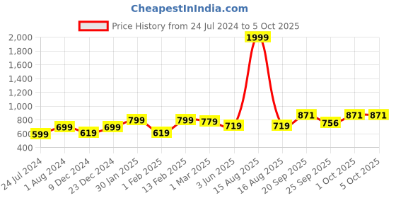 myntra.com Vellinto Men Mangrove Textured Lightweight Mojaris vellinto Price History Graph from 24 Jul 2024 to 4 Oct 2025