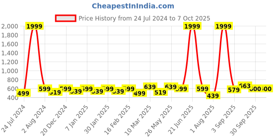 myntra.com Vellinto Men Mars Perforated Lightweight Mojaris vellinto Price History Graph from 24 Jul 2024 to 7 Oct 2025