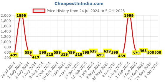 myntra.com Vellinto Men Mars Textured Lightweight Mojaris vellinto Price History Graph from 24 Jul 2024 to 4 Oct 2025