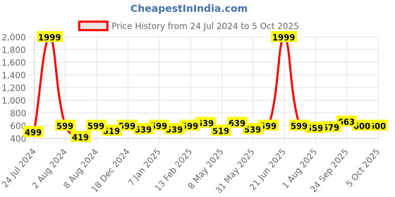 myntra.com Vellinto Men Mars Textured Lightweight Mojaris With Laser Cuts vellinto Price History Graph from 24 Jul 2024 to 4 Oct 2025