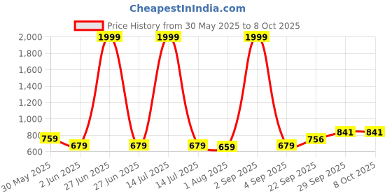 myntra.com Vellinto Men Mojaris vellinto Price History Graph from 30 May 2025 to 7 Oct 2025