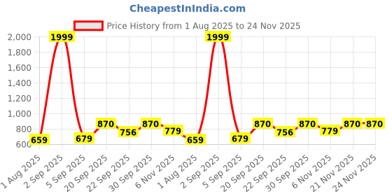 myntra.com Vellinto Men Mojaris Casual Shoes vellinto Price History Graph from 1 Aug 2025 to 23 Nov 2025