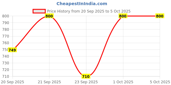 myntra.com Vellinto Men Mojaris with Laser Cuts vellinto Price History Graph from 20 Sep 2025 to 5 Oct 2025