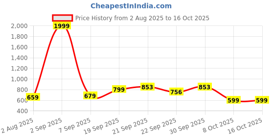 myntra.com Vellinto Men Mules vellinto Price History Graph from 2 Aug 2025 to 16 Oct 2025