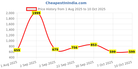 myntra.com Vellinto Men Mules With Buckles vellinto Price History Graph from 1 Aug 2025 to 9 Oct 2025