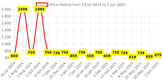 myntra.com Vellinto Men NITRO Mesh Lightweight Running Shoes vellinto Price History Graph from 24 Jul 2024 to 2 Jun 2025