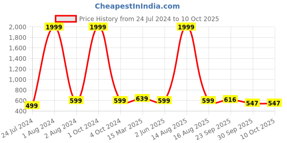 myntra.com Vellinto Men Orbit Perforated Lightweight Mojaris vellinto Price History Graph from 24 Jul 2024 to 9 Oct 2025