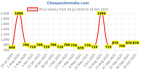 myntra.com Vellinto Men Perforations Brogues vellinto Price History Graph from 24 Jul 2024 to 16 Oct 2025
