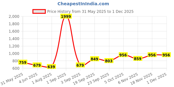 myntra.com Vellinto Men Perforations Mojaris vellinto Price History Graph from 31 May 2025 to 30 Nov 2025