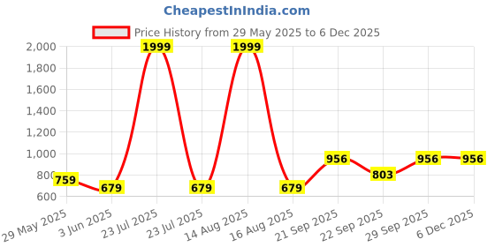 myntra.com Vellinto Men Perforations Mojaris vellinto Price History Graph from 29 May 2025 to 4 Dec 2025