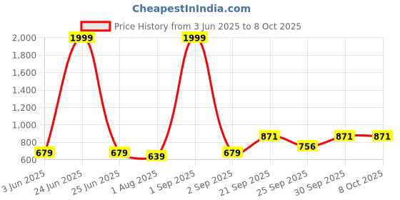 myntra.com Vellinto Men Perforations Mojaris vellinto Price History Graph from 3 Jun 2025 to 8 Oct 2025