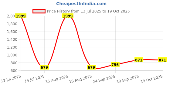 myntra.com Vellinto Men Perforations Mojaris vellinto Price History Graph from 13 Jul 2025 to 17 Oct 2025