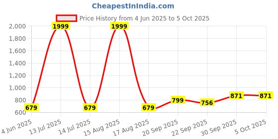 myntra.com Vellinto Men Perforations Mojaris With Laser Cuts vellinto Price History Graph from 4 Jun 2025 to 5 Oct 2025