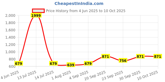 myntra.com Vellinto Men Perforations Pointed Toe Mojaris Shoes vellinto Price History Graph from 4 Jun 2025 to 10 Oct 2025