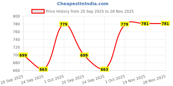 myntra.com Vellinto Men Perforations Round Toe Mojaris Shoes vellinto Price History Graph from 20 Sep 2025 to 28 Nov 2025