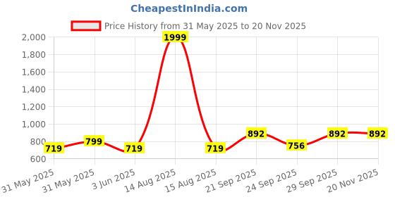myntra.com Vellinto Men Printed Round Toe Lace Ups Sneakers vellinto Price History Graph from 31 May 2025 to 19 Nov 2025