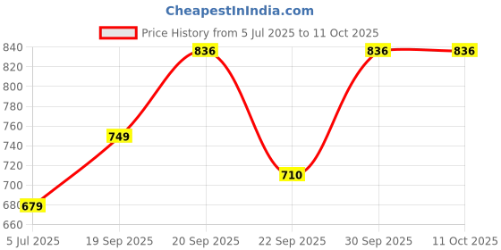 myntra.com Vellinto Men Printed Slip On Comfort Sandals vellinto Price History Graph from 5 Jul 2025 to 11 Oct 2025