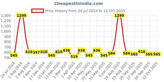 myntra.com Vellinto Men Printed Slip-On Loafers vellinto Price History Graph from 24 Jul 2024 to 11 Oct 2025