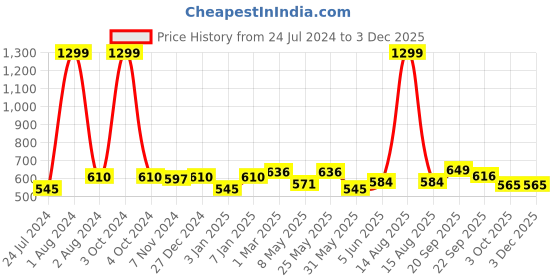 myntra.com Vellinto Men Printed Slip-On Loafers vellinto Price History Graph from 24 Jul 2024 to 1 Dec 2025