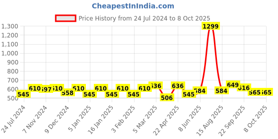 myntra.com Vellinto Men Printed Slip-On Loafers vellinto Price History Graph from 24 Jul 2024 to 7 Oct 2025
