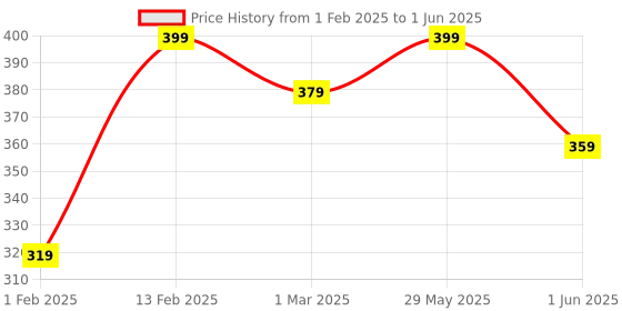 myntra.com Vellinto Men PU Self Design Clogs vellinto Price History Graph from 1 Feb 2025 to 1 Jun 2025