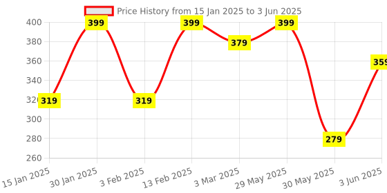 myntra.com Vellinto Men PU Self Design Clogs vellinto Price History Graph from 15 Jan 2025 to 3 Jun 2025
