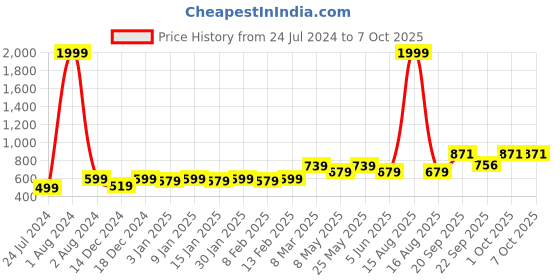 myntra.com Vellinto Men Rajputana Lightweight Mojaris vellinto Price History Graph from 24 Jul 2024 to 7 Oct 2025