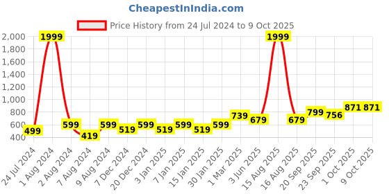 myntra.com Vellinto Men Rajputana Lightweight Mojaris vellinto Price History Graph from 24 Jul 2024 to 9 Oct 2025