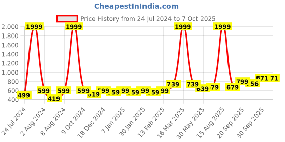 myntra.com Vellinto Men Rajputana Perforated Lightweight Mojaris vellinto Price History Graph from 24 Jul 2024 to 7 Oct 2025