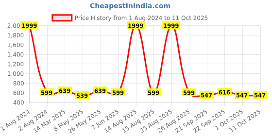 myntra.com Vellinto Men Regal Perforated Lightweight Mojaris vellinto Price History Graph from 1 Aug 2024 to 10 Oct 2025