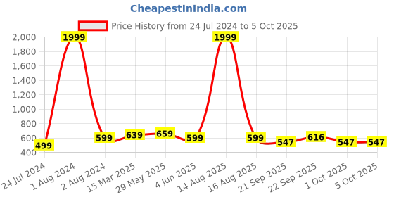 myntra.com Vellinto Men REGAL Textured Lightweight Mojaris With Laser Cuts vellinto Price History Graph from 24 Jul 2024 to 4 Oct 2025