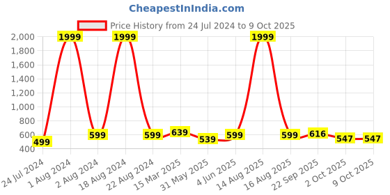 myntra.com Vellinto Men REGAL Textured Lightweight Mojaris With Laser Cuts vellinto Price History Graph from 24 Jul 2024 to 8 Oct 2025