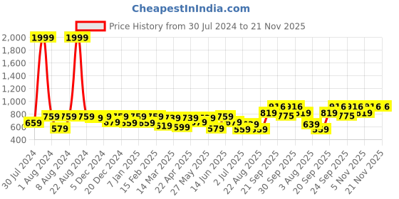 myntra.com Vellinto Men ROGER Textured Comfort Sandals vellinto Price History Graph from 30 Jul 2024 to 20 Nov 2025