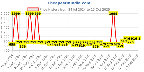 myntra.com Vellinto Men ROGER Textured Comfort Sandals vellinto Price History Graph from 24 Jul 2024 to 12 Oct 2025