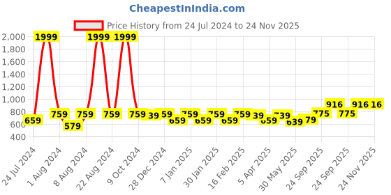 myntra.com Vellinto Men ROGER Textured Comfort Sandals vellinto Price History Graph from 24 Jul 2024 to 23 Nov 2025