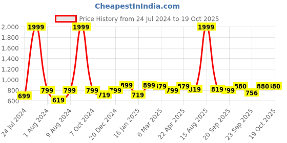 myntra.com Vellinto Men Round Toe Derbys vellinto Price History Graph from 24 Jul 2024 to 18 Oct 2025