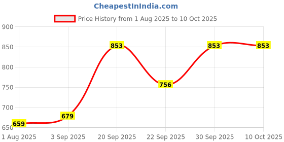 myntra.com Vellinto Men Round Toe Slip-On Mules vellinto Price History Graph from 1 Aug 2025 to 9 Oct 2025