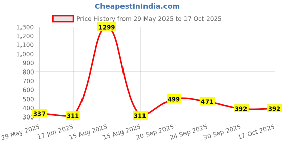 myntra.com Vellinto Men Rubber Clogs vellinto Price History Graph from 29 May 2025 to 16 Oct 2025