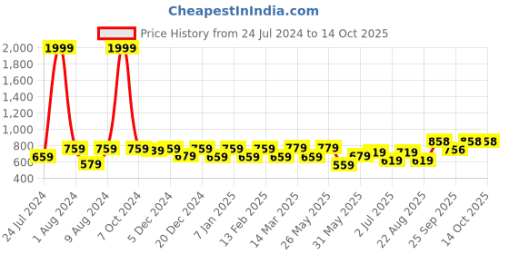 myntra.com Vellinto Men Saturn Printed Embellished Lightweight Mojaris vellinto Price History Graph from 24 Jul 2024 to 14 Oct 2025