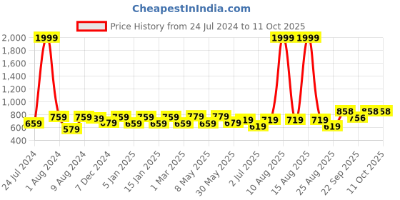myntra.com Vellinto Men Saturn Printed Embellished Lightweight Mojaris vellinto Price History Graph from 24 Jul 2024 to 11 Oct 2025