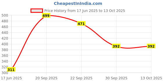 myntra.com Vellinto Men Self Design Clog vellinto Price History Graph from 17 Jun 2025 to 13 Oct 2025