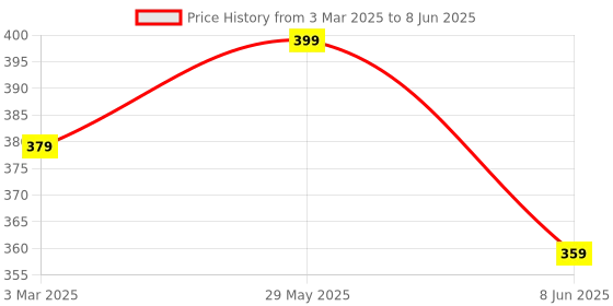 myntra.com Vellinto Men Self Design Clogs Flip-Flops vellinto Price History Graph from 3 Mar 2025 to 8 Jun 2025